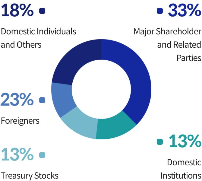 23% domesctic indivisual and others 34% major shareholder and related parties 18% foreigners 13% treasury stocks 12% domestic institutions